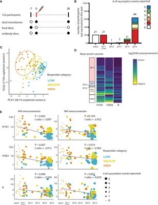 Potential Association Between Dietary Fibre and Humoral Response to the Seasonal Influenza Vaccine